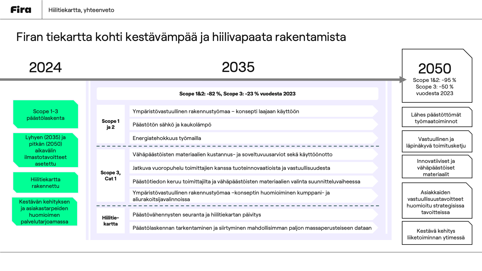 Firan hiilitiekartta